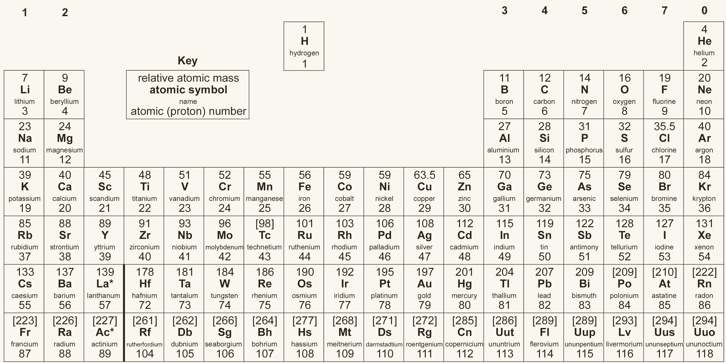 The periodic table of elements for GCSE Chemistry, showing element symbols with their relative atomic mass and atomic number