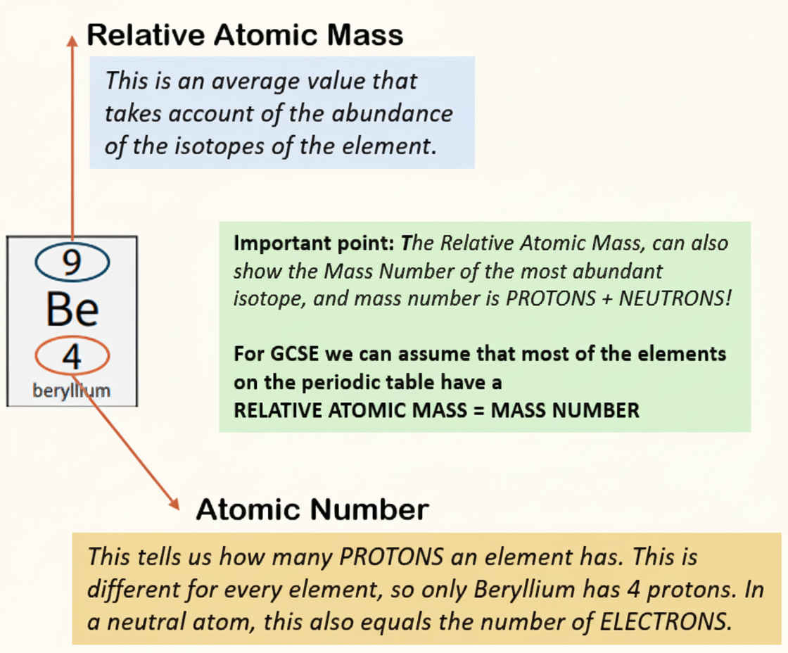 Beryllium element symbol showing relative atomic mass of 9 at the top and atomic number of 4 at the bottom, with explanations of what each number means