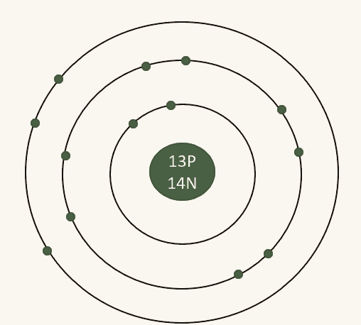 Atom diagram of aluminium showing a nucleus containing 13 protons and 14 neutrons, with electrons arranged in three shells: 2 in the first shell, 8 in the second, and 3 in the third