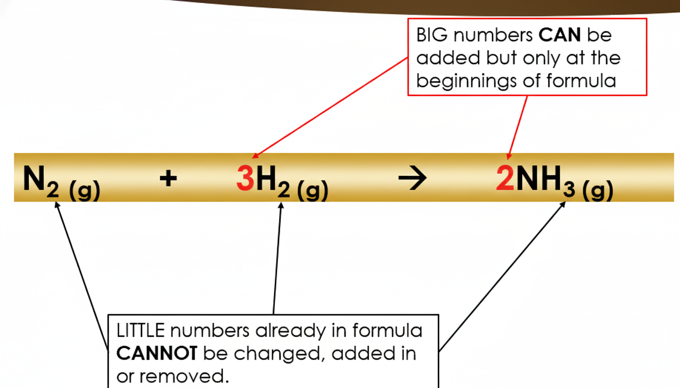 An equation showing N2 + 3H2 to 2NH3, with annotations: big numbers CAN be added but only at the beginnings of formula; little numbers already in formula CANNOT be changed, added in or removed