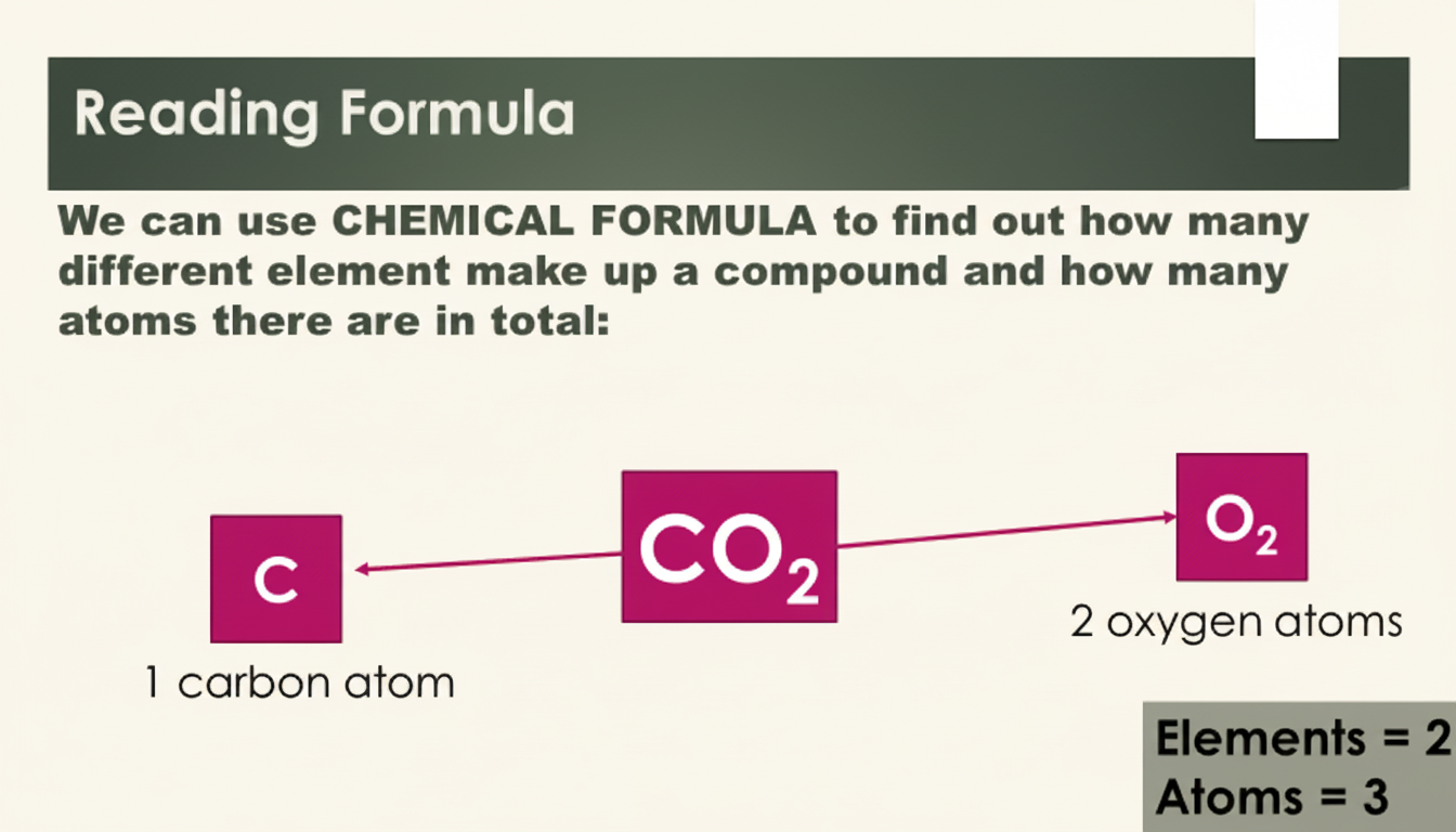 Reading the formula CO2: C represents 1 carbon atom and O2 represents 2 oxygen atoms, giving 2 elements and 3 atoms in total