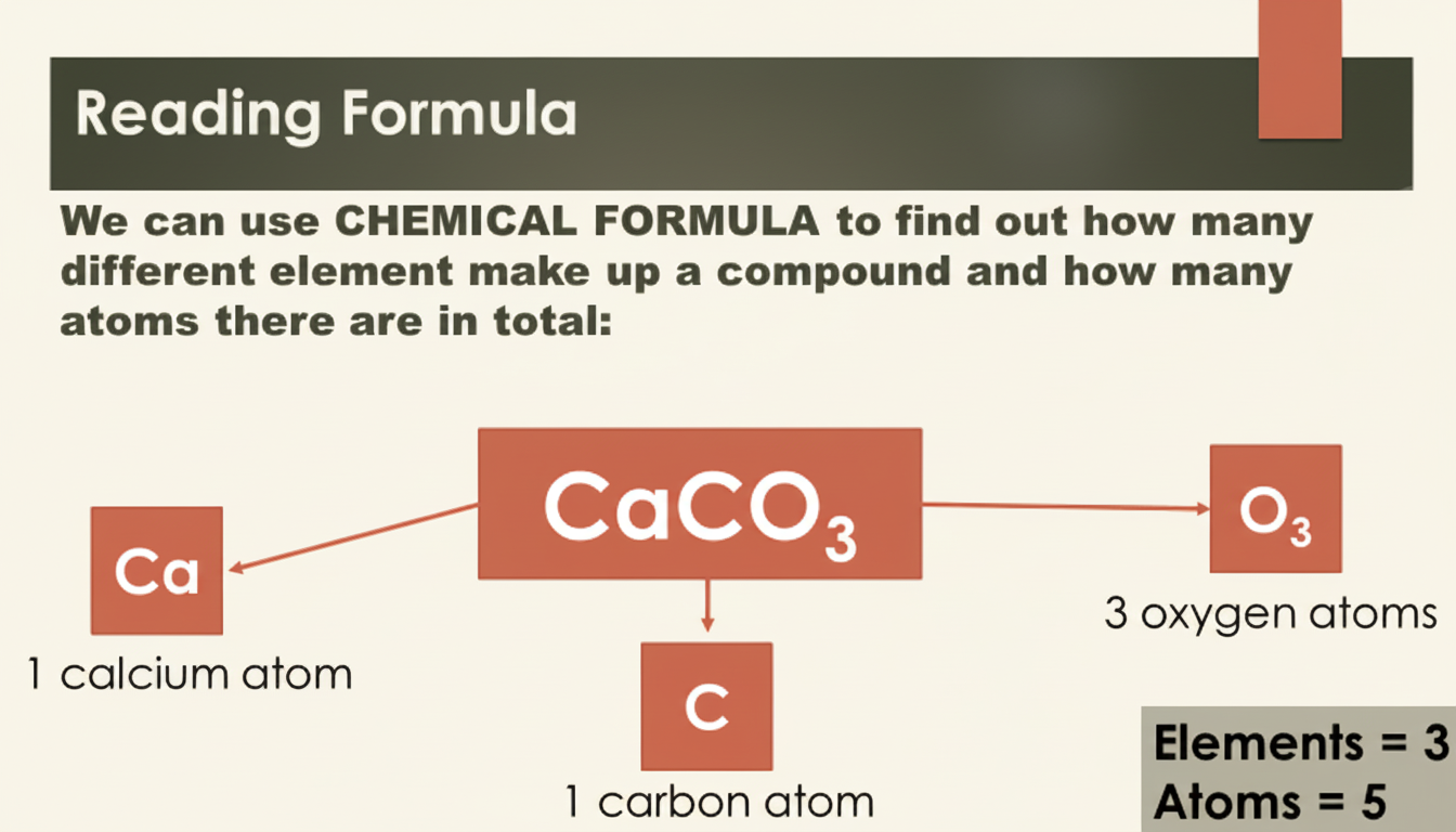 Reading the formula CaCO3: Ca is 1 calcium atom, C is 1 carbon atom, and O3 is 3 oxygen atoms, giving 3 elements and 5 atoms in total