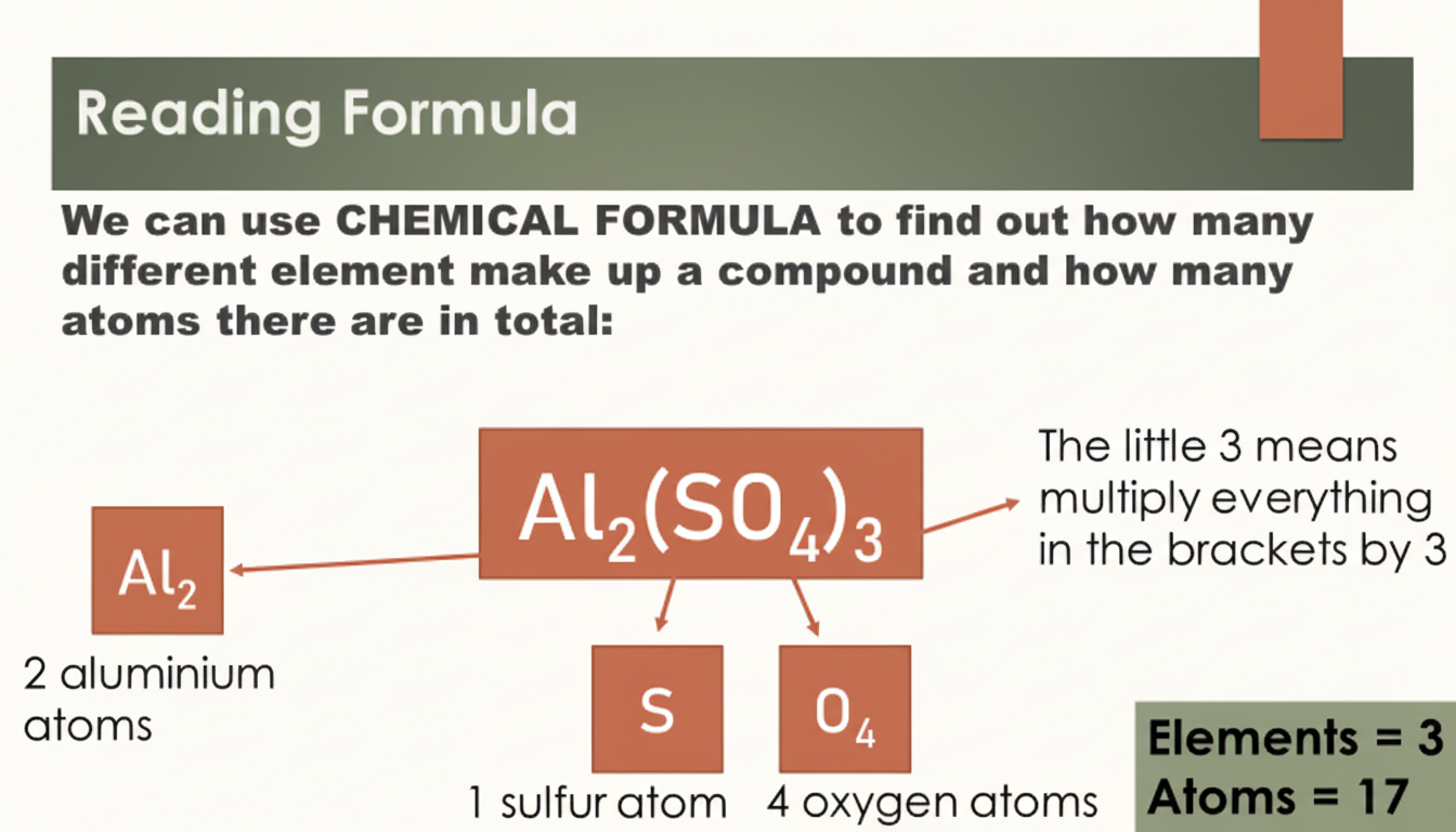 Reading the formula Al2(SO4)3: Al2 is 2 aluminium atoms, S is 1 sulfur atom multiplied by 3 from the bracket giving 3 sulfur atoms, and O4 multiplied by 3 gives 12 oxygen atoms, giving 3 elements and 17 atoms in total