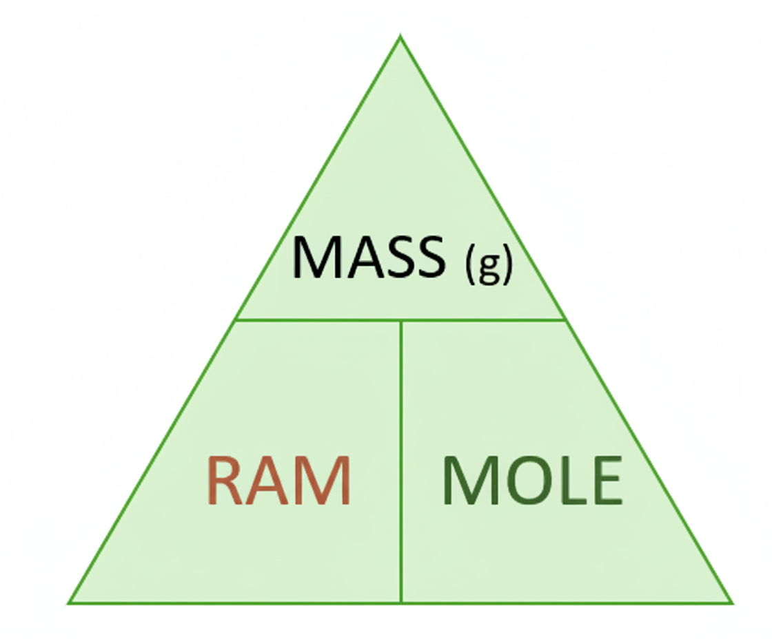 Formula triangle for elements: MASS in grams at the top, RAM and MOLE at the bottom