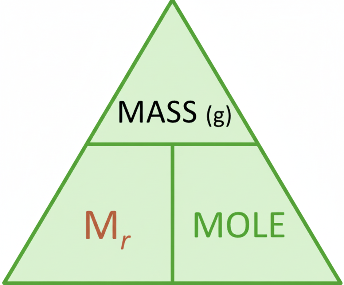 Formula triangle for compounds: MASS in grams at the top, Mr and MOLE at the bottom